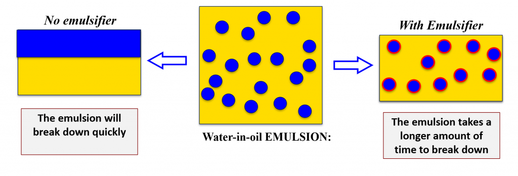 What is an Oil Emulsion?