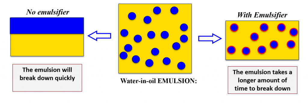 Emulsifiers in Food Technology