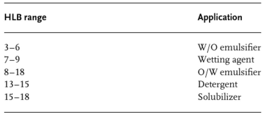Typical food emulsifiers, their HLB values and their typical