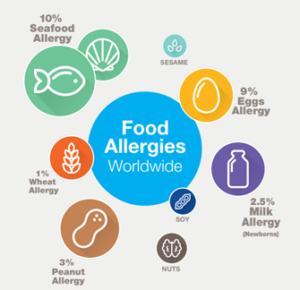 isual representation of food allergies worldwide, featuring essential data and insights into their occurrence and significance globally