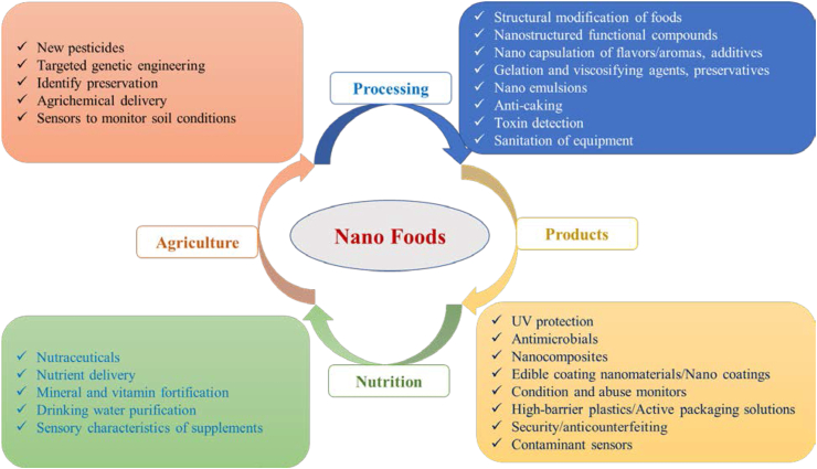 Image showing the uses of nanoparticles in difference applications 